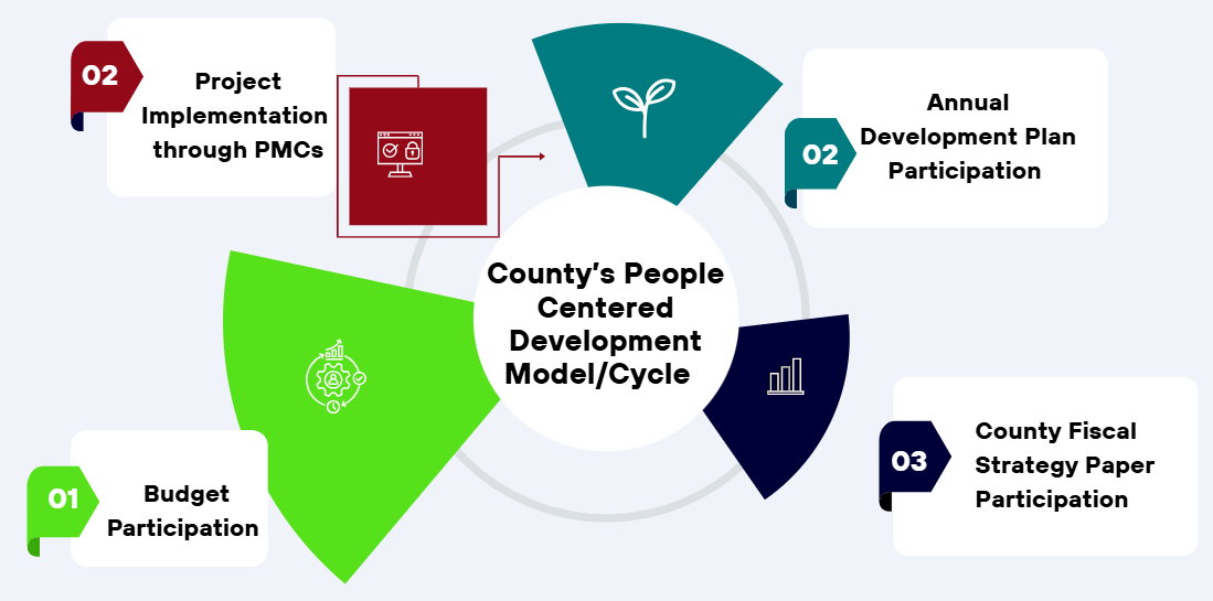 County's People-Centered Development Model/Cycle